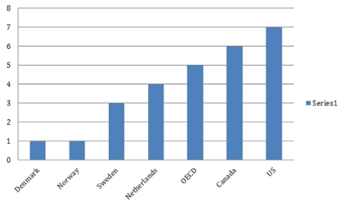 Chart 4: Income Distribution (1 = Equal; 7 = Unequal)